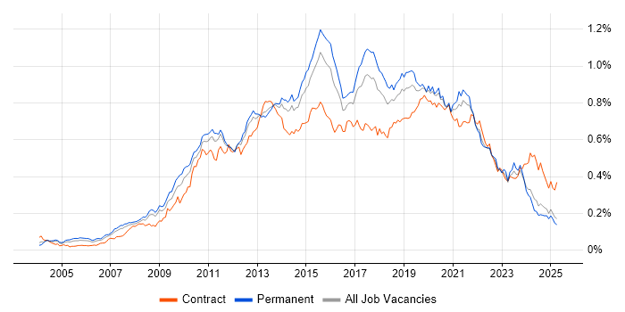 Job vacancy trend for Business Intelligence Developer in the UK excluding London