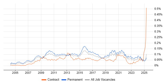 Job vacancy trend for Business Intelligence Lead in the UK excluding London Job vacancy trend for Business Intelligence Lead in the UK excluding London