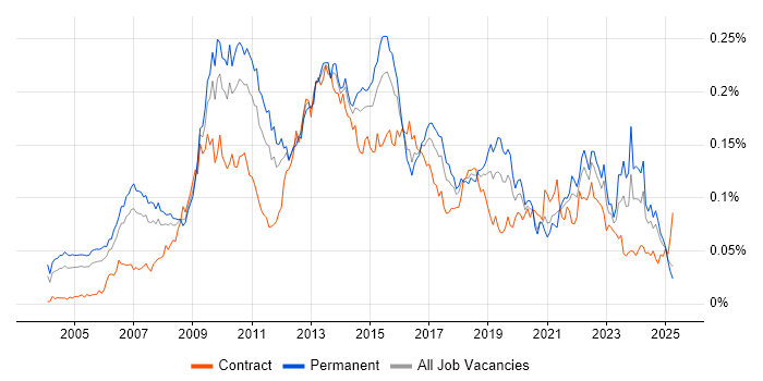 Job vacancy trend for Business Intelligence Manager in the UK excluding London Job vacancy trend for Business Intelligence Manager in the UK excluding London