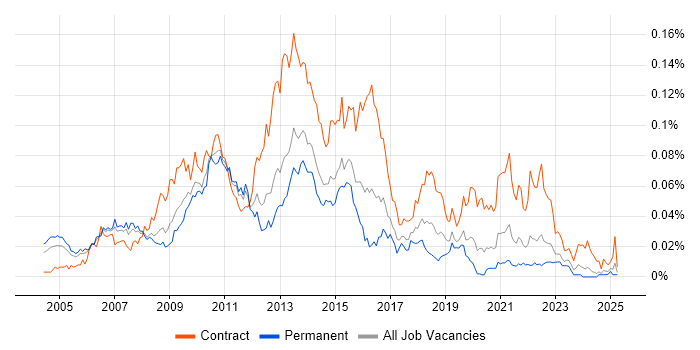 Job vacancy trend for Business Intelligence Project Manager in the UK excluding London Job vacancy trend for Business Intelligence Project Manager in the UK excluding London