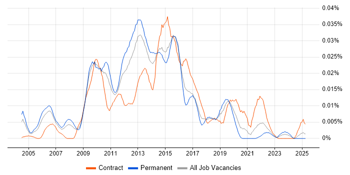 Job vacancy trend for Business Intelligence Solutions Architect in the UK excluding London Job vacancy trend for Business Intelligence Solutions Architect in the UK excluding London