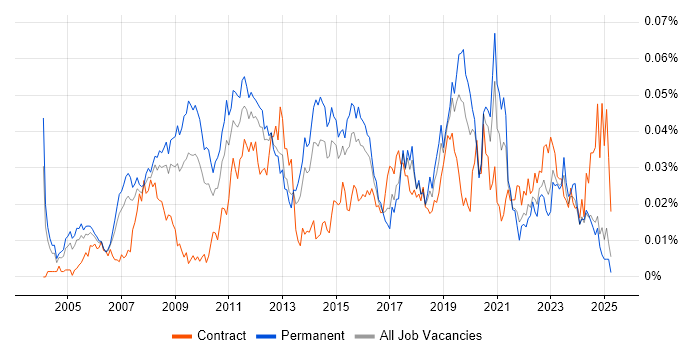 Job vacancy trend for Business Intelligence Specialist in the UK excluding London Job vacancy trend for Business Intelligence Specialist in the UK excluding London