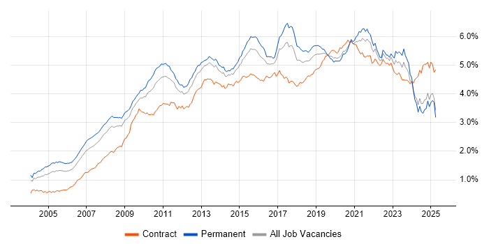 Job vacancy trend for Business Intelligence in the UK excluding London Job vacancy trend for Business Intelligence in the UK excluding London