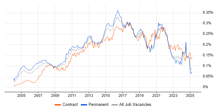 Job vacancy trend for Business IT Analyst in the UK excluding London Job vacancy trend for Business IT Analyst in the UK excluding London