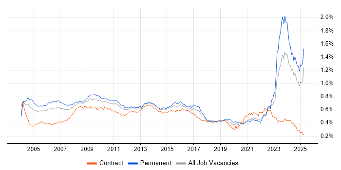 Job vacancy trend for Business Manager in the UK excluding London Job vacancy trend for Business Manager in the UK excluding London