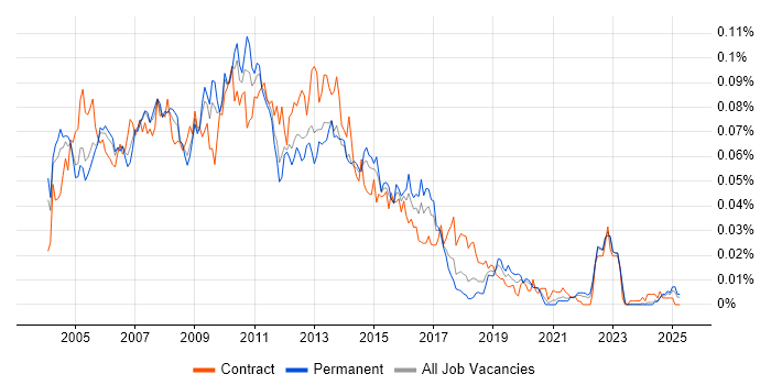 Job vacancy trend for SAP BusinessObjects Analyst (SAP BO Analyst) in the UK excluding London Job vacancy trend for SAP BusinessObjects Analyst (SAP BO Analyst) in the UK excluding London