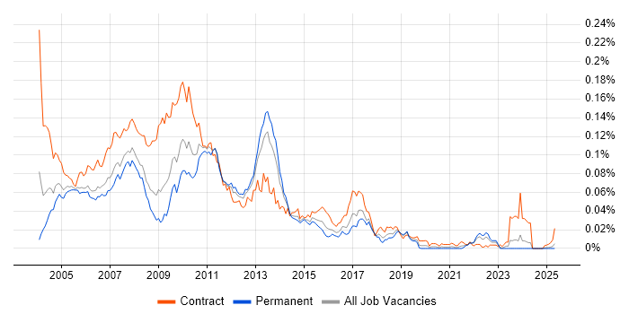Job vacancy trend for SAP BusinessObjects Consultant (SAP BO Consultant) in the UK excluding London Job vacancy trend for SAP BusinessObjects Consultant (SAP BO Consultant) in the UK excluding London