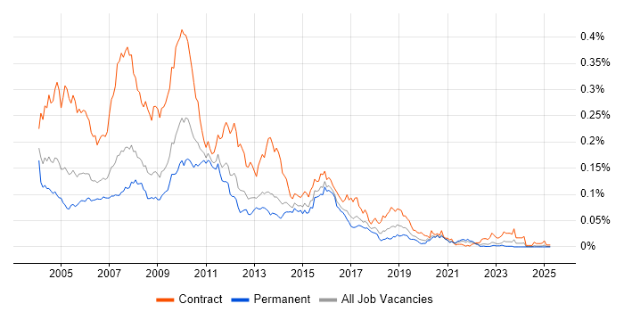 Job vacancy trend for SAP BusinessObjects Developer (SAP BO Developer) in the UK excluding London