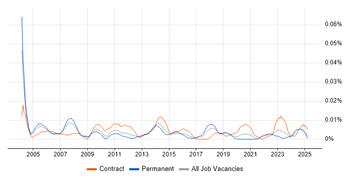 Job vacancy trend for Business Performance Analyst in the UK excluding London Job vacancy trend for Business Performance Analyst in the UK excluding London