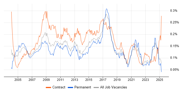 Job vacancy trend for Business Process Analysis in the UK excluding London Job vacancy trend for Business Process Analysis in the UK excluding London