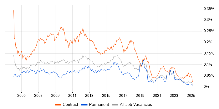 Job vacancy trend for Business Process Analyst in the UK excluding London Job vacancy trend for Business Process Analyst in the UK excluding London
