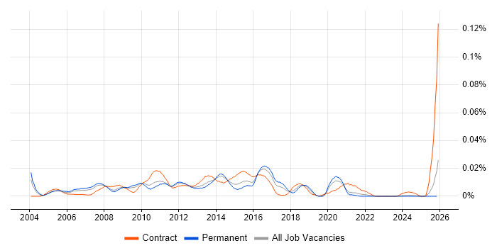 Business Process Architect job vacancy trend in the UK excluding London