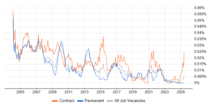 Job vacancy trend for Business Process Consultant in the UK excluding London Job vacancy trend for Business Process Consultant in the UK excluding London