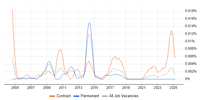 Job vacancy trend for Business Process Expert in the UK excluding London Job vacancy trend for Business Process Expert in the UK excluding London