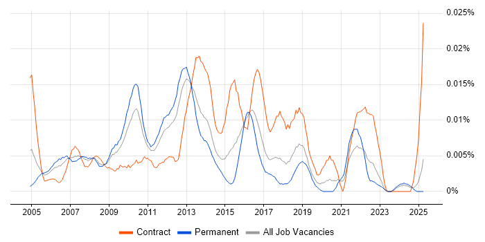Job vacancy trend for Business Process Improvement Analyst in the UK excluding London Job vacancy trend for Business Process Improvement Analyst in the UK excluding London