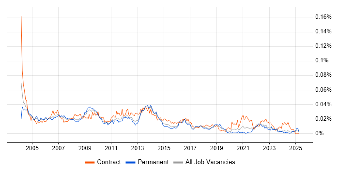 Job vacancy trend for Business Process Manager in the UK excluding London Job vacancy trend for Business Process Manager in the UK excluding London