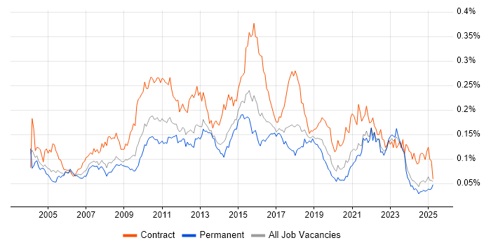 Job vacancy trend for Business Process Mapping in the UK excluding London Job vacancy trend for Business Process Mapping in the UK excluding London