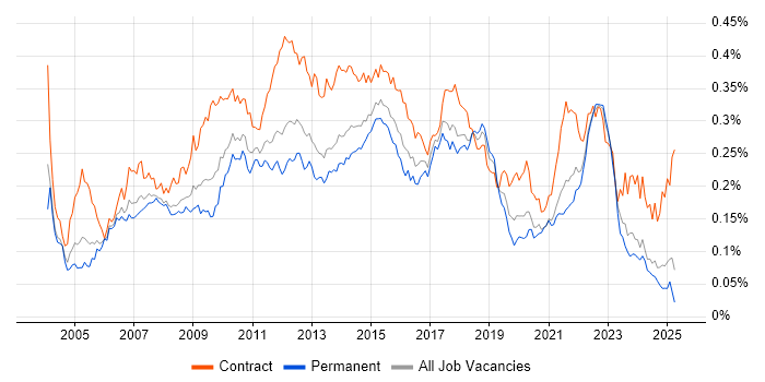 Job vacancy trend for Business Process Modelling in the UK excluding London Job vacancy trend for Business Process Modelling in the UK excluding London