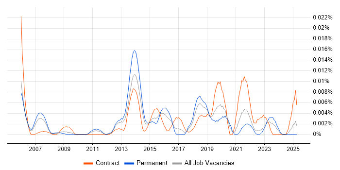 Job vacancy trend for Business Process Owner in the UK excluding London Job vacancy trend for Business Process Owner in the UK excluding London