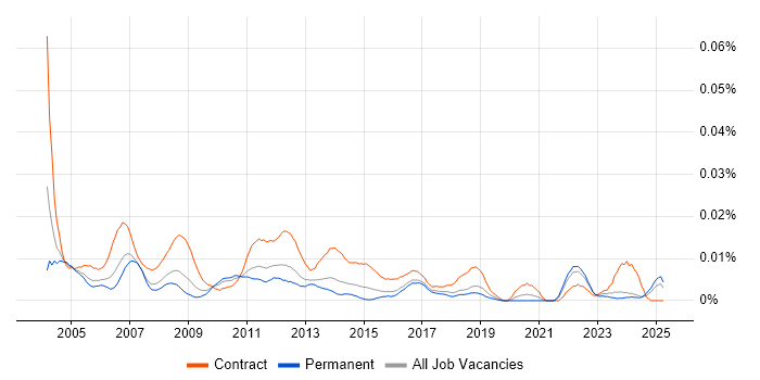 Job vacancy trend for Business Process Project Manager in the UK excluding London Job vacancy trend for Business Process Project Manager in the UK excluding London