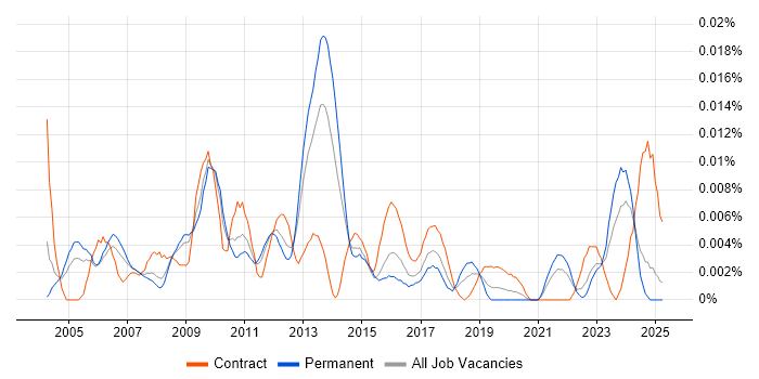 Job vacancy trend for Business Process Specialist in the UK excluding London Job vacancy trend for Business Process Specialist in the UK excluding London