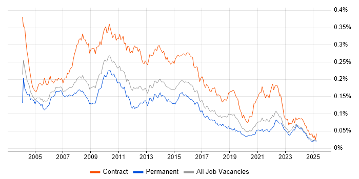 Job vacancy trend for Business Project Manager in the UK excluding London Job vacancy trend for Business Project Manager in the UK excluding London