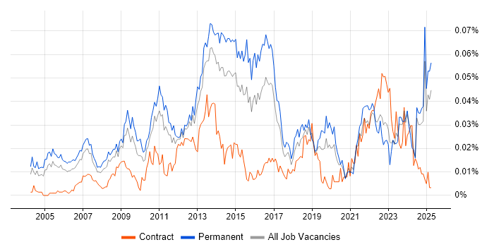 Job vacancy trend for Business Relationship Manager in the UK excluding London Job vacancy trend for Business Relationship Manager in the UK excluding London
