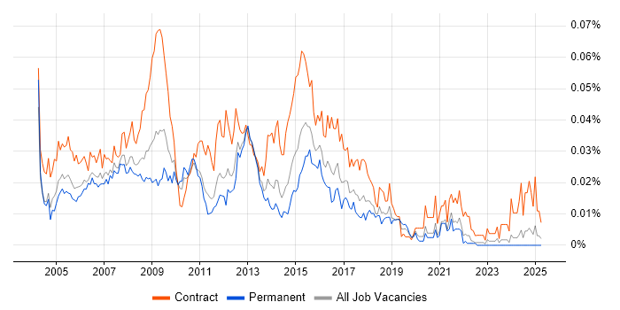 Job vacancy trend for Business Requirements Analyst in the UK excluding London Job vacancy trend for Business Requirements Analyst in the UK excluding London