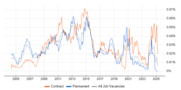 Job vacancy trend for Business Solution Architect in the UK excluding London Job vacancy trend for Business Solution Architect in the UK excluding London