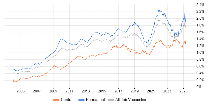 Job vacancy trend for Business Strategy in the UK excluding London Job vacancy trend for Business Strategy in the UK excluding London