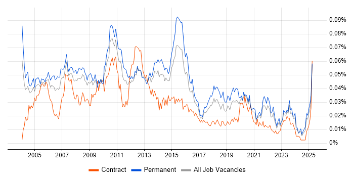 Job vacancy trend for Business Support Analyst in the UK excluding London Job vacancy trend for Business Support Analyst in the UK excluding London