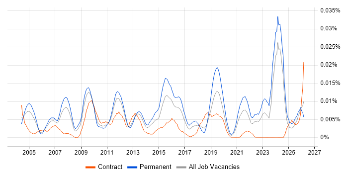 Business Systems Administrator job vacancy trend in the UK excluding London