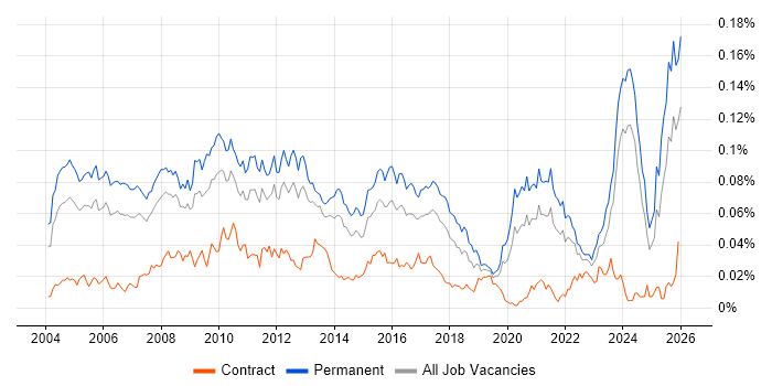 Business Systems Manager job vacancy trend in the UK excluding London