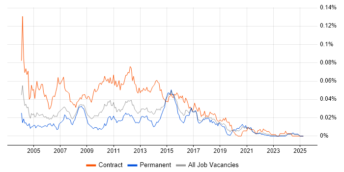 Job vacancy trend for Business Test Analyst in the UK excluding London Job vacancy trend for Business Test Analyst in the UK excluding London