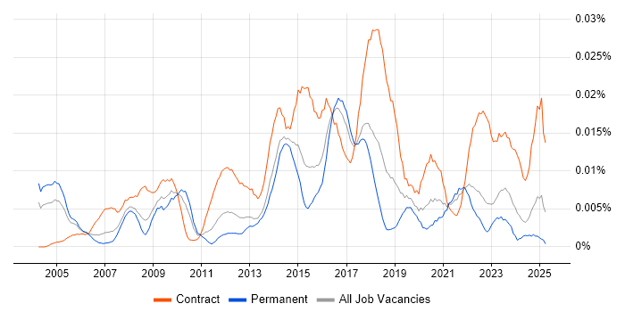 Job vacancy trend for Business Transformation Analyst in the UK excluding London Job vacancy trend for Business Transformation Analyst in the UK excluding London