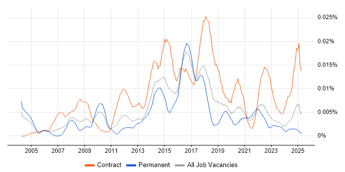 Job vacancy trend for Business Transformation Business Analyst in the UK excluding London Job vacancy trend for Business Transformation Business Analyst in the UK excluding London