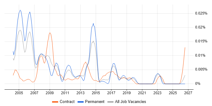 Business Transformation Consultant job vacancy trend in the UK excluding London