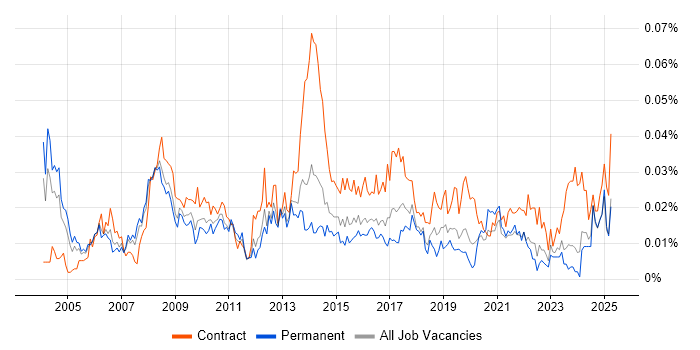 Job vacancy trend for Business Transformation Manager in the UK excluding London Job vacancy trend for Business Transformation Manager in the UK excluding London