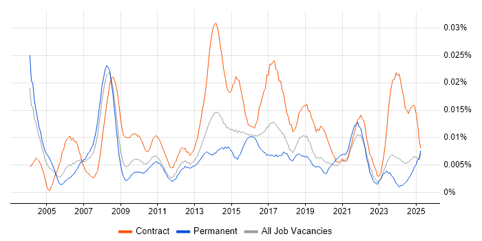 Job vacancy trend for Business Transformation Project Manager in the UK excluding London Job vacancy trend for Business Transformation Project Manager in the UK excluding London