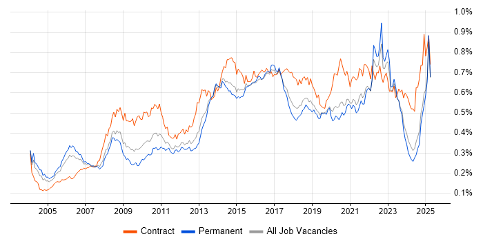 Job vacancy trend for Business Transformation in the UK excluding London Job vacancy trend for Business Transformation in the UK excluding London