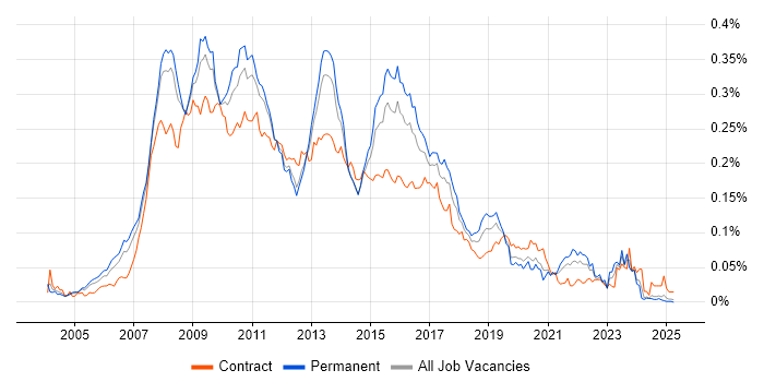 Job vacancy trend for BusinessObjects Business Intelligence in the UK excluding London Job vacancy trend for BusinessObjects Business Intelligence in the UK excluding London