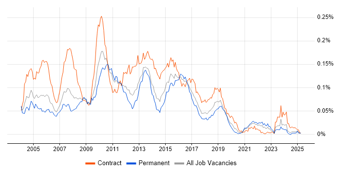 Job vacancy trend for BusinessObjects Web Intelligence in the UK excluding London Job vacancy trend for BusinessObjects Web Intelligence in the UK excluding London
