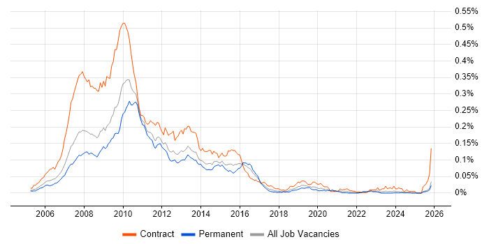 BusinessObjects XI job vacancy trend in the UK excluding London