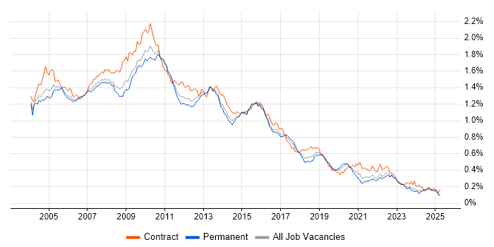 Job vacancy trend for BusinessObjects in the UK excluding London Job vacancy trend for BusinessObjects in the UK excluding London