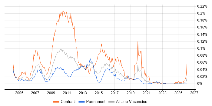 BusinessWorks job vacancy trend in the UK excluding London