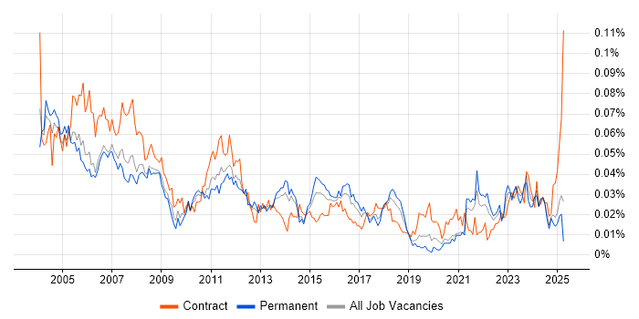 Job vacancy trend for Buyer in the UK excluding London Job vacancy trend for Buyer in the UK excluding London