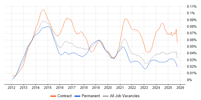 BYOD job vacancy trend in the UK excluding London