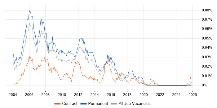 C++ Applications Developer job vacancy trend in the UK excluding London