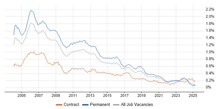Job vacancy trend for C++ Developer in the UK excluding London Job vacancy trend for C++ Developer in the UK excluding London
