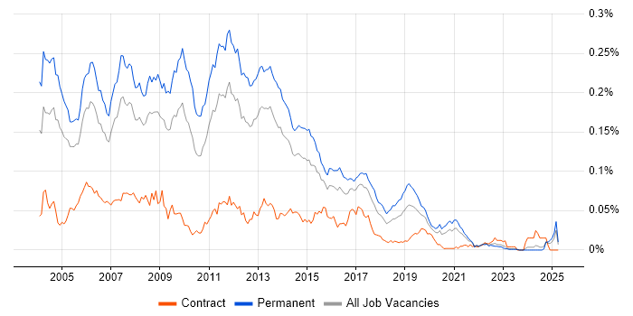 Job vacancy trend for C++/Java Developer in the UK excluding London Job vacancy trend for C++/Java Developer in the UK excluding London